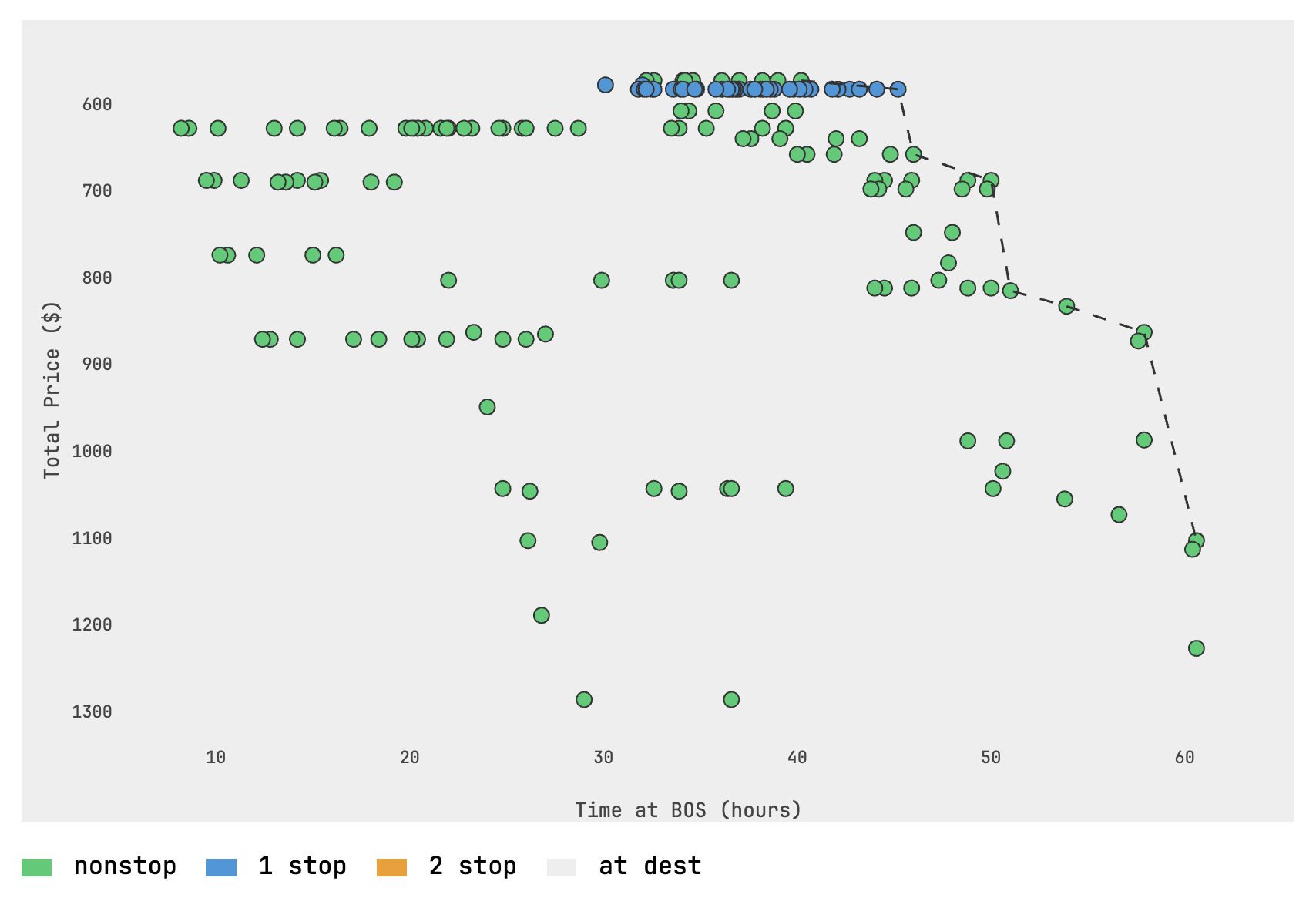 Price vs. time at destination for round-trip flights